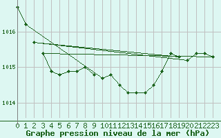 Courbe de la pression atmosphrique pour Gttingen