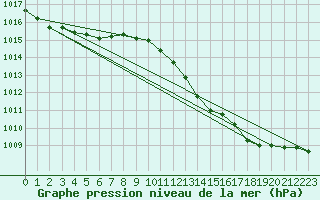 Courbe de la pression atmosphrique pour Mions (69)