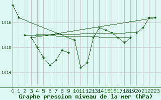 Courbe de la pression atmosphrique pour Beaucroissant (38)