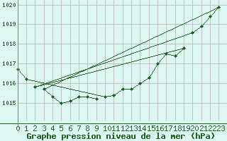 Courbe de la pression atmosphrique pour Boden