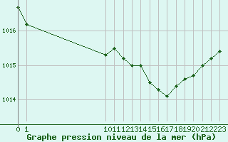 Courbe de la pression atmosphrique pour Marseille - Saint-Loup (13)