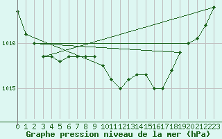 Courbe de la pression atmosphrique pour Lelystad