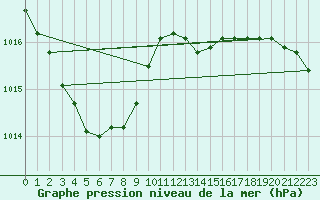 Courbe de la pression atmosphrique pour Ernage (Be)