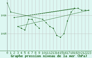 Courbe de la pression atmosphrique pour Sulina