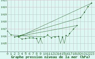 Courbe de la pression atmosphrique pour Shoream (UK)