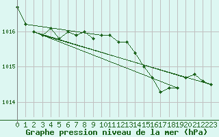 Courbe de la pression atmosphrique pour Donna Nook