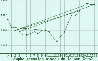 Courbe de la pression atmosphrique pour Oberriet / Kriessern