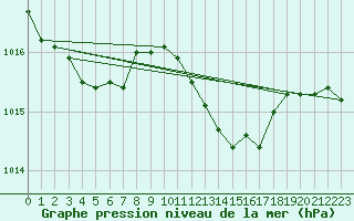 Courbe de la pression atmosphrique pour Figari (2A)