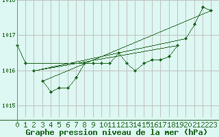 Courbe de la pression atmosphrique pour Lisbonne (Po)
