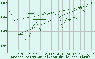 Courbe de la pression atmosphrique pour Cdiz