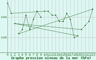 Courbe de la pression atmosphrique pour Aurillac (15)