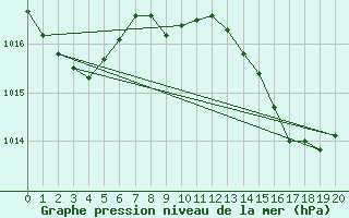 Courbe de la pression atmosphrique pour Mlaga Aeropuerto