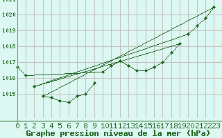 Courbe de la pression atmosphrique pour Ste (34)