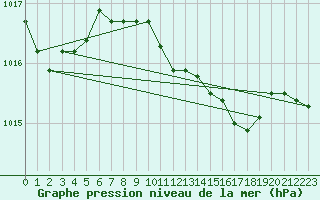 Courbe de la pression atmosphrique pour Aviemore