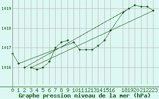 Courbe de la pression atmosphrique pour Lefke