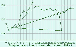 Courbe de la pression atmosphrique pour Capo Caccia