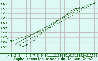 Courbe de la pression atmosphrique pour Swinoujscie