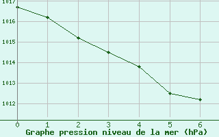 Courbe de la pression atmosphrique pour Jan Mayen