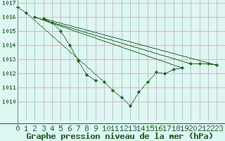 Courbe de la pression atmosphrique pour Sirdal-Sinnes