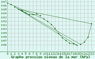 Courbe de la pression atmosphrique pour San Chierlo (It)