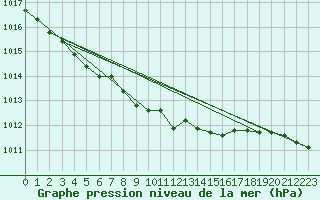 Courbe de la pression atmosphrique pour Hereford/Credenhill