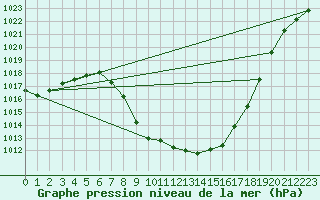 Courbe de la pression atmosphrique pour Weitensfeld