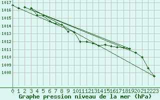 Courbe de la pression atmosphrique pour Leiser Berge