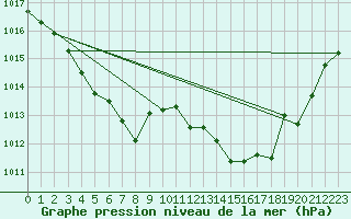 Courbe de la pression atmosphrique pour Roanne (42)