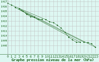 Courbe de la pression atmosphrique pour Aizenay (85)