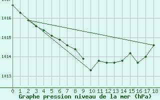 Courbe de la pression atmosphrique pour Lunz