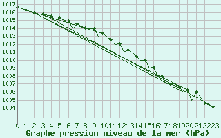 Courbe de la pression atmosphrique pour Orland Iii