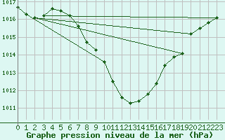 Courbe de la pression atmosphrique pour Leoben