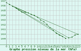 Courbe de la pression atmosphrique pour Orly (91)