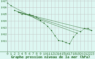 Courbe de la pression atmosphrique pour Zurich-Kloten