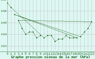 Courbe de la pression atmosphrique pour Lanvoc (29)