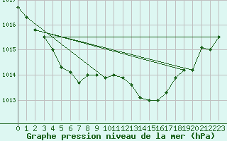 Courbe de la pression atmosphrique pour Berson (33)