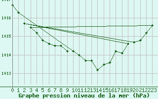 Courbe de la pression atmosphrique pour Koksijde (Be)