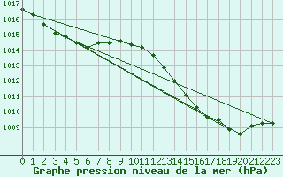 Courbe de la pression atmosphrique pour Priay (01)