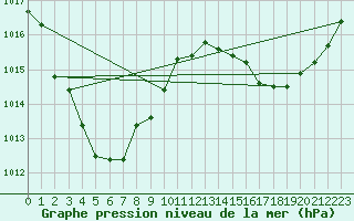 Courbe de la pression atmosphrique pour Borroloola Aws