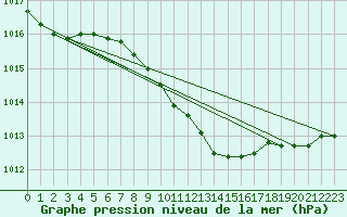 Courbe de la pression atmosphrique pour Wielun