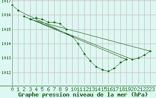 Courbe de la pression atmosphrique pour Opole