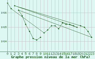 Courbe de la pression atmosphrique pour Quimper (29)