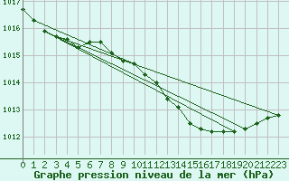 Courbe de la pression atmosphrique pour Waddington