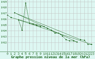 Courbe de la pression atmosphrique pour Herwijnen Aws