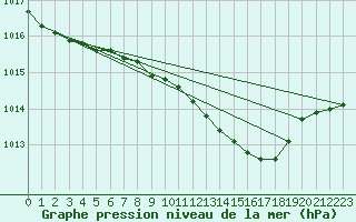 Courbe de la pression atmosphrique pour Angermuende