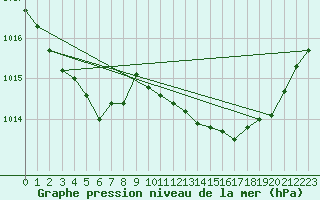 Courbe de la pression atmosphrique pour Nmes - Courbessac (30)