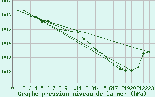 Courbe de la pression atmosphrique pour Biscarrosse (40)