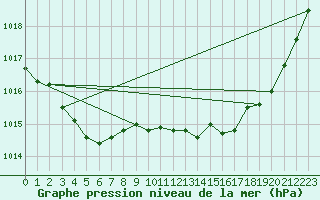 Courbe de la pression atmosphrique pour Corny-sur-Moselle (57)