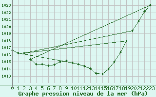 Courbe de la pression atmosphrique pour Thorrenc (07)