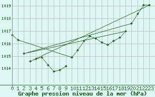 Courbe de la pression atmosphrique pour La Baeza (Esp)